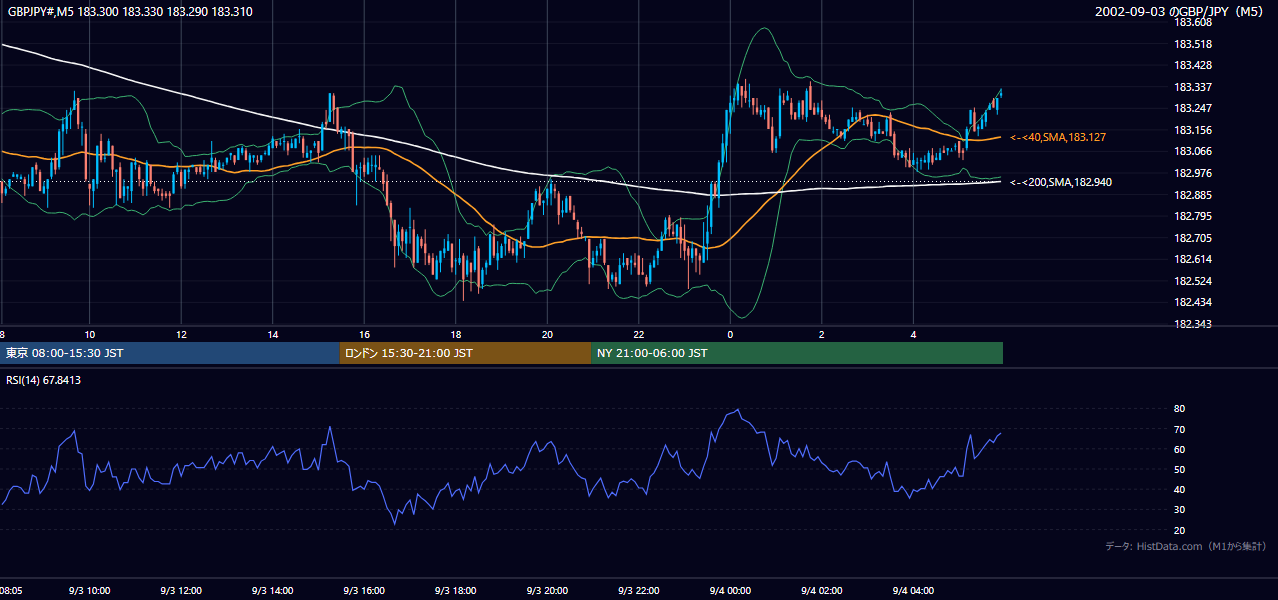2002年9月3日(火) GBP/JPY 5分足チャート