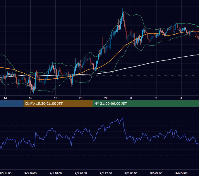 2002年9月5日（木） GBP/JPY 5分足チャート