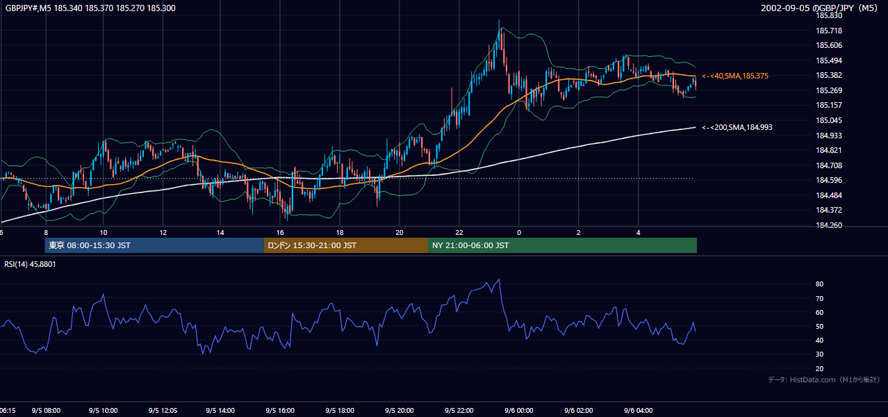 2002年9月5日（木） GBP/JPY 5分足チャート