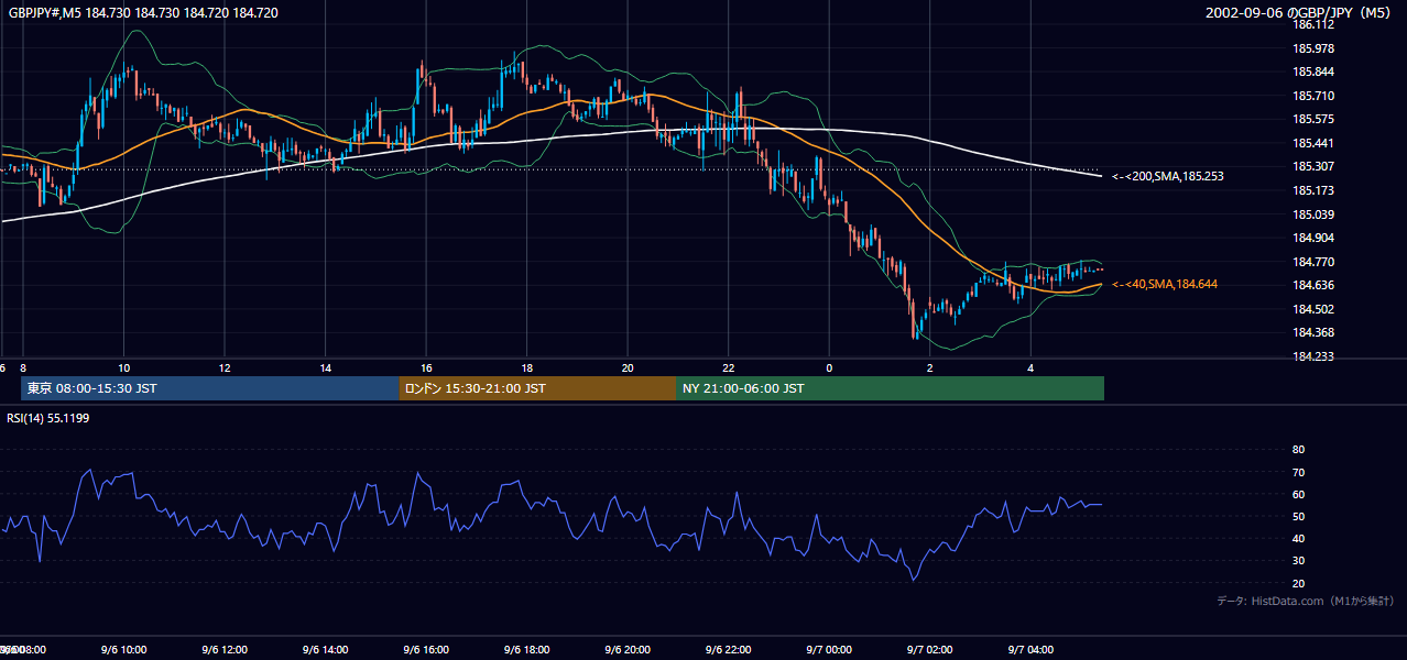 2002年9月6日(金) GBP/JPY 5分足チャート