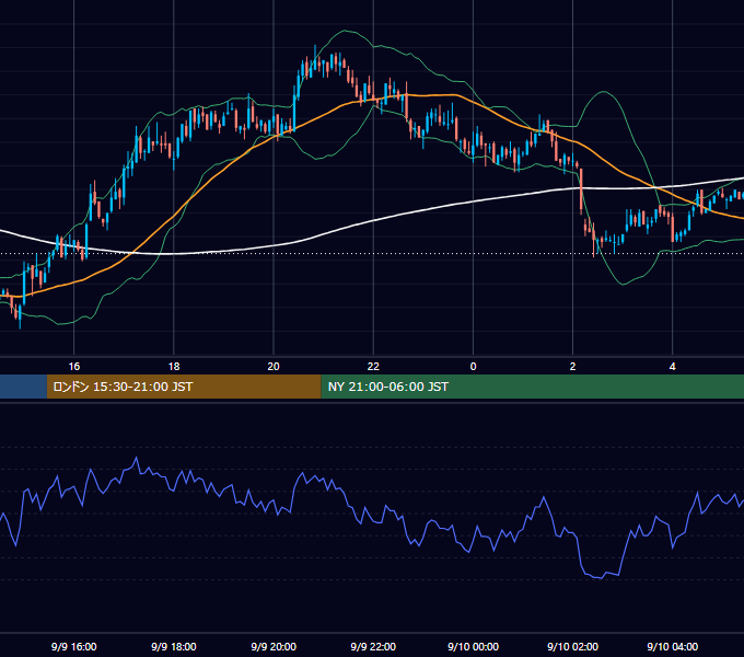 2002年9月9日（月） GBP/JPY 5分足チャート