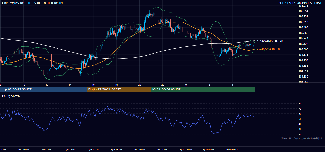 2002-09-09（月） GBP/JPY 5分足チャート