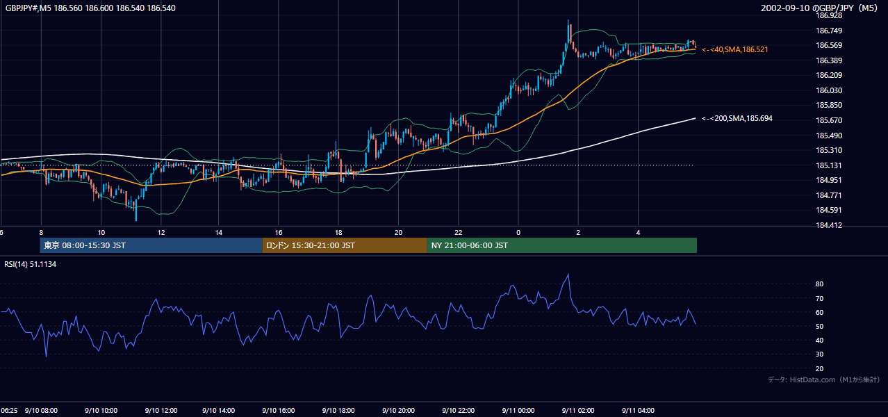 2002年9月10日(火) GBP/JPY 5分足チャート
