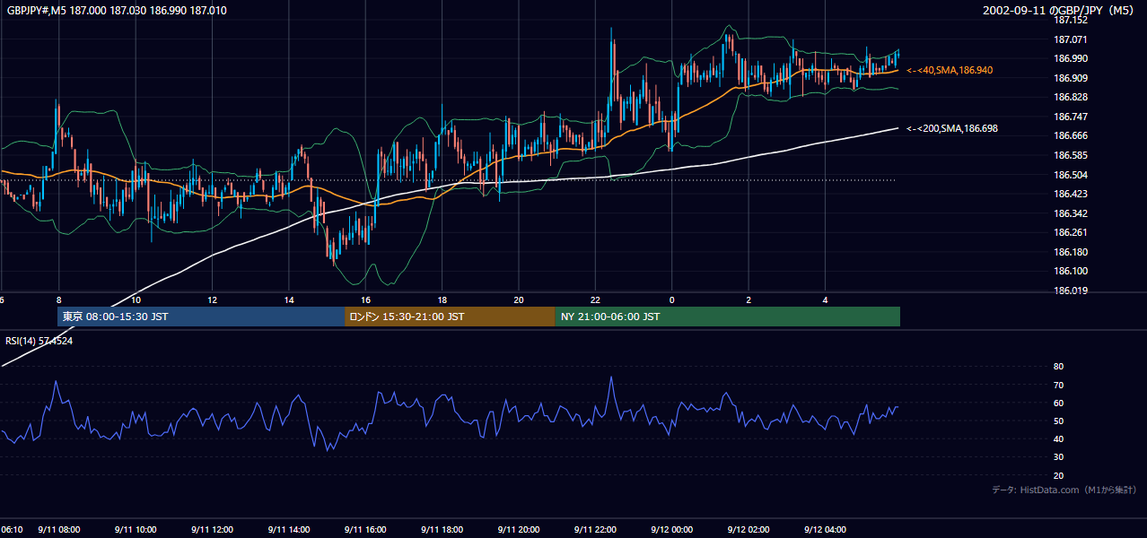 2002-09-11（水） GBP/JPY 5分足チャート