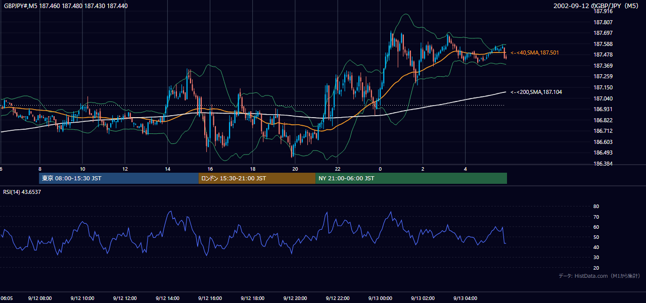 2002-09-12（木） GBP/JPY 5分足チャート
