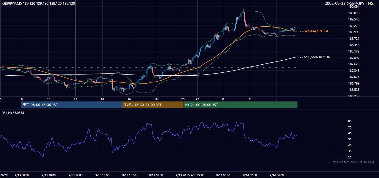 2002年9月13日(金) GBP/JPY 5分足チャート