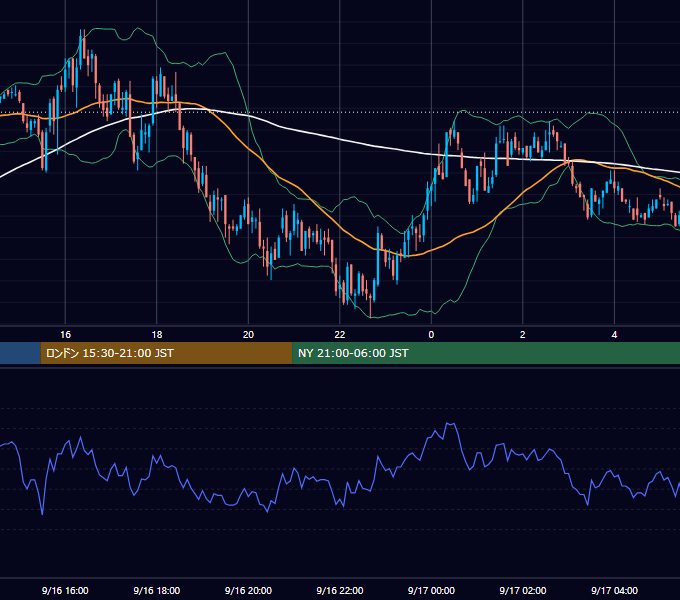 2002年9月16日（月） GBP/JPY 5分足チャート