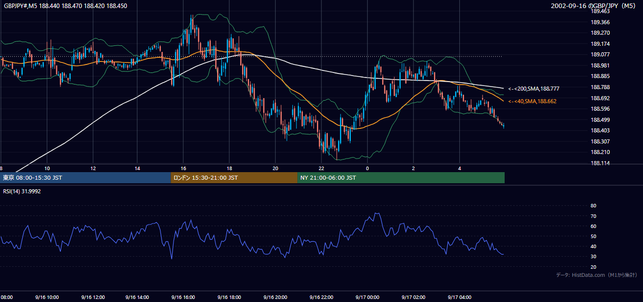 2002年9月16日(月) GBP/JPY 5分足チャート