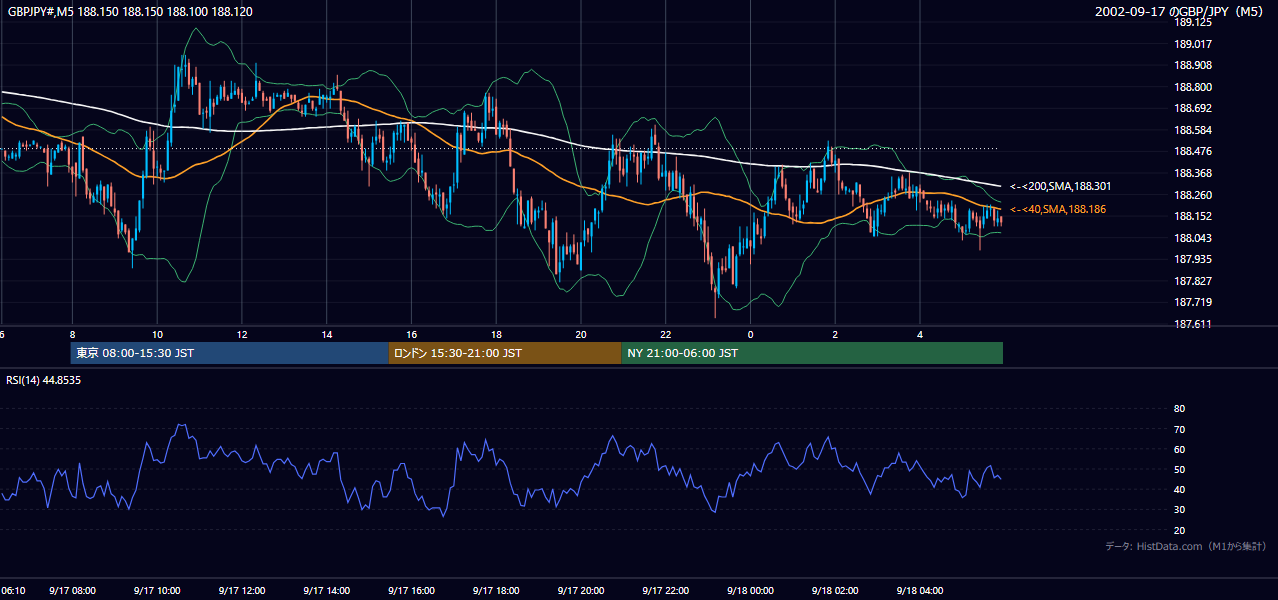 2002-09-17（火） GBP/JPY 5分足チャート