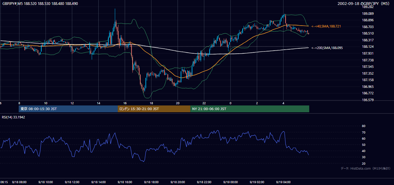 2002年9月18日(水) GBP/JPY 5分足チャート