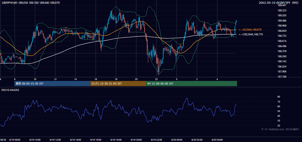 2002年9月19日(木) GBP/JPY 5分足チャート