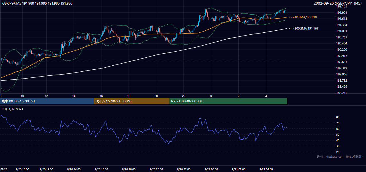2002年9月20日(金) GBP/JPY 5分足チャート
