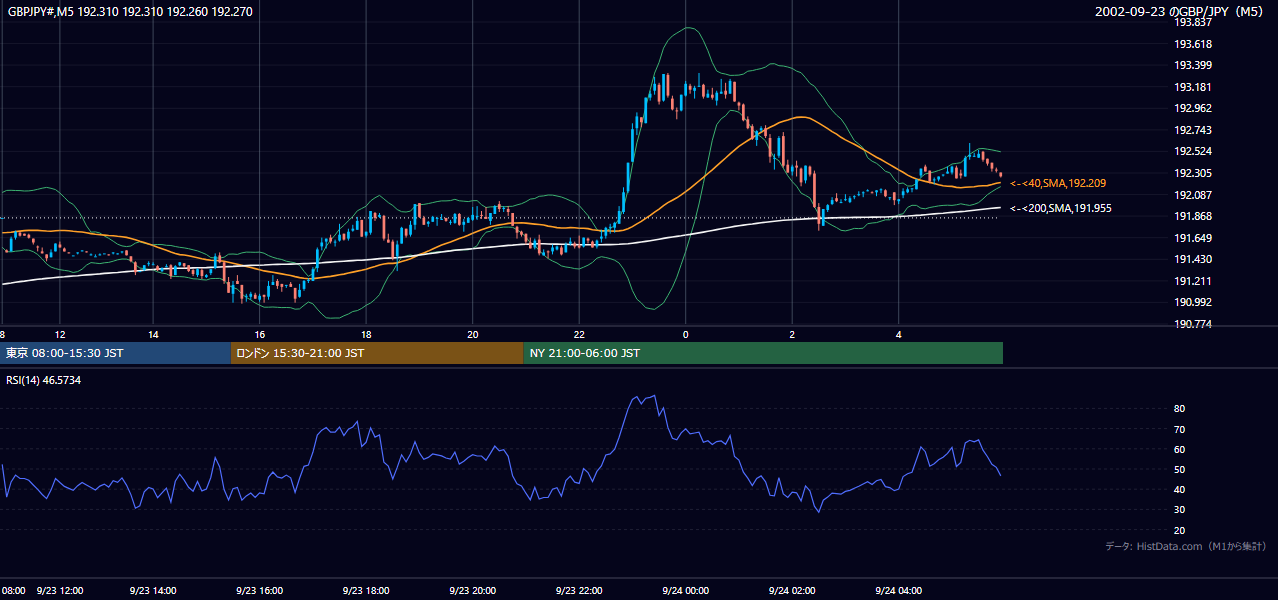 2002年9月23日(月) GBP/JPY 5分足チャート