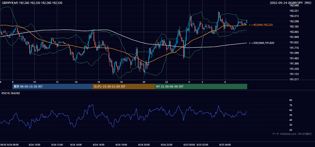 2002年9月24日(火) GBP/JPY 5分足チャート