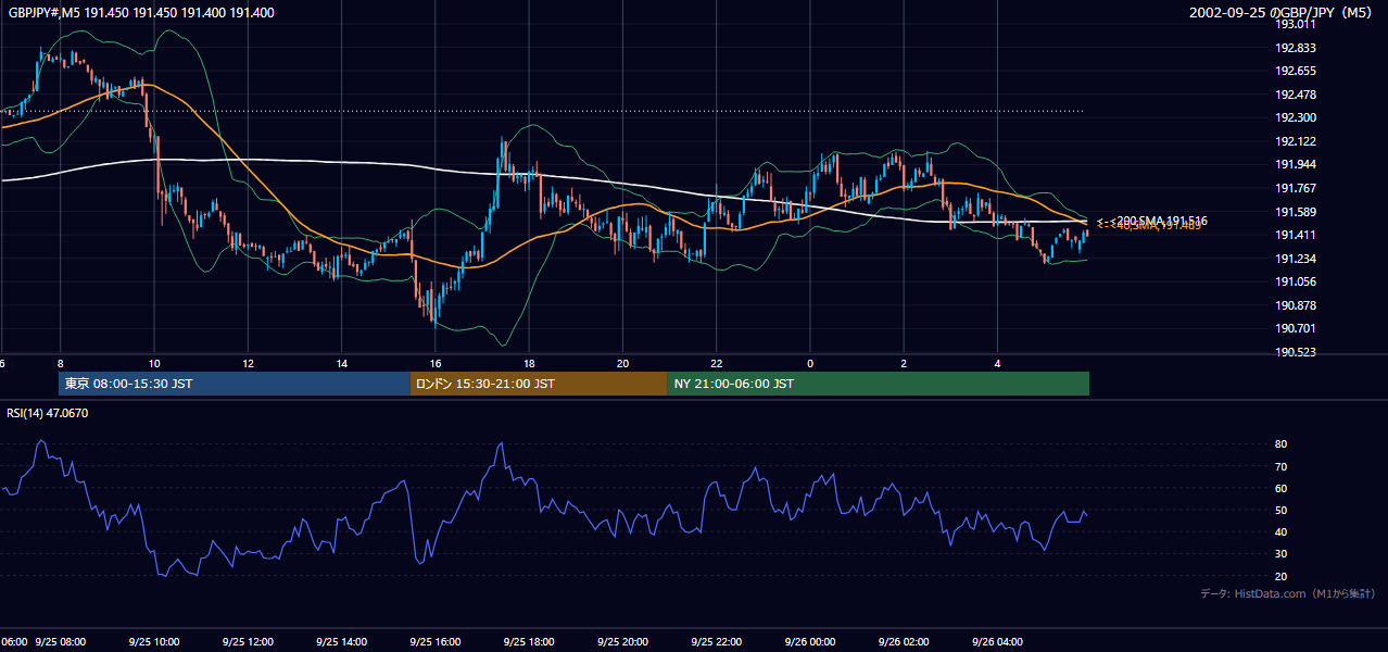 2002-09-25（水） GBP/JPY 5分足チャート