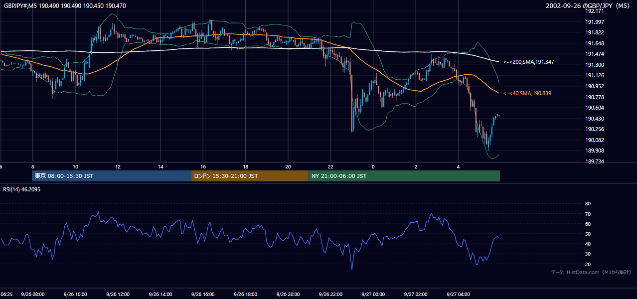 2002-09-26（木） GBP/JPY 5分足チャート