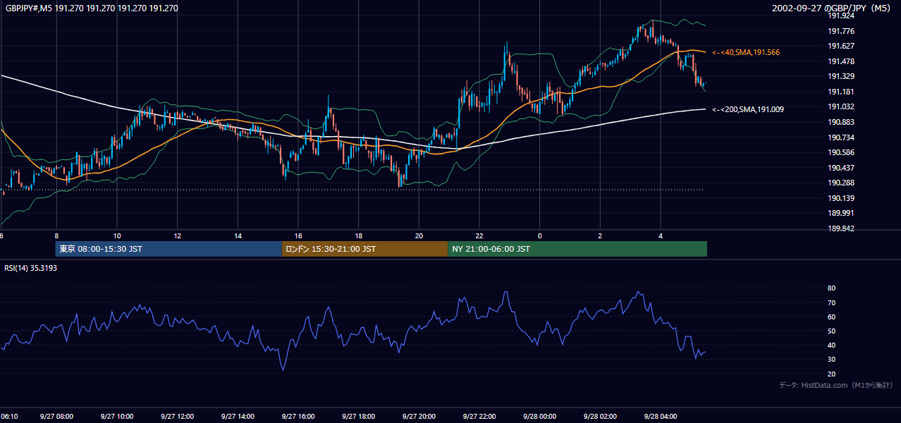2002年9月27日(金) GBP/JPY 5分足チャート