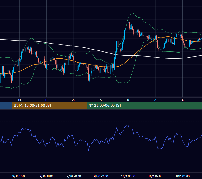 2002年9月30日（月） GBP/JPY 5分足チャート