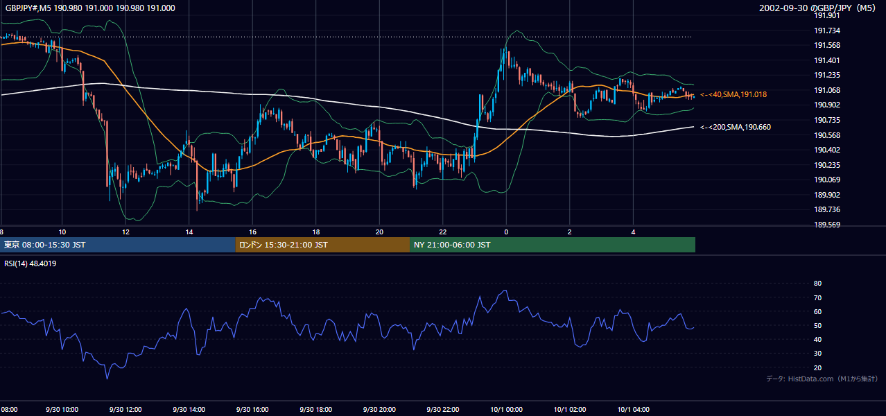 2002-09-30（月） GBP/JPY 5分足チャート