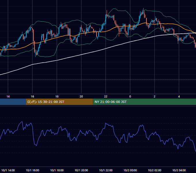 2002年10月1日（火） GBP/JPY 5分足チャート