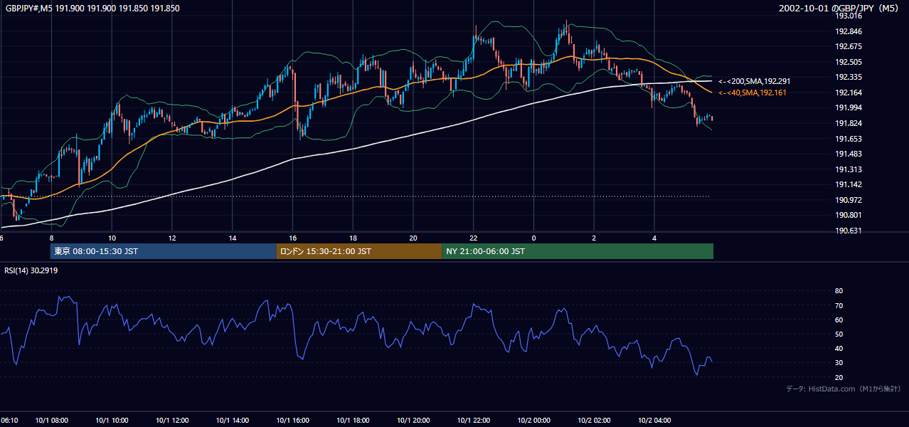 2002-10-01（火） GBP/JPY 5分足チャート