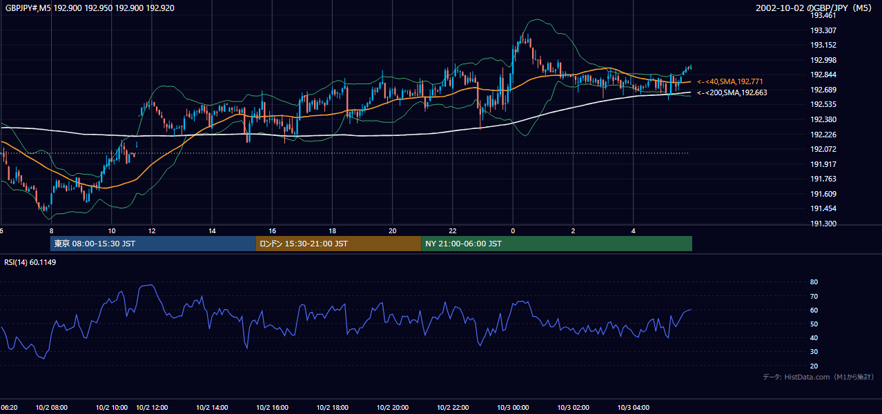 2002-10-02（水） GBP/JPY 5分足チャート