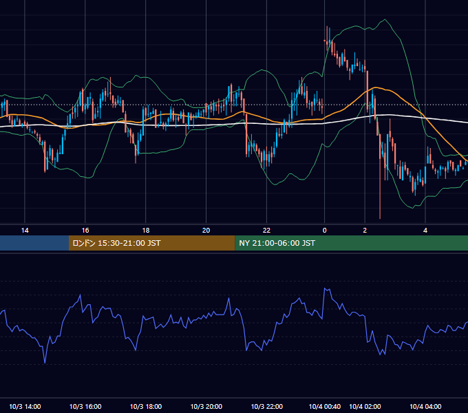 2002年10月3日（木） GBP/JPY 5分足チャート