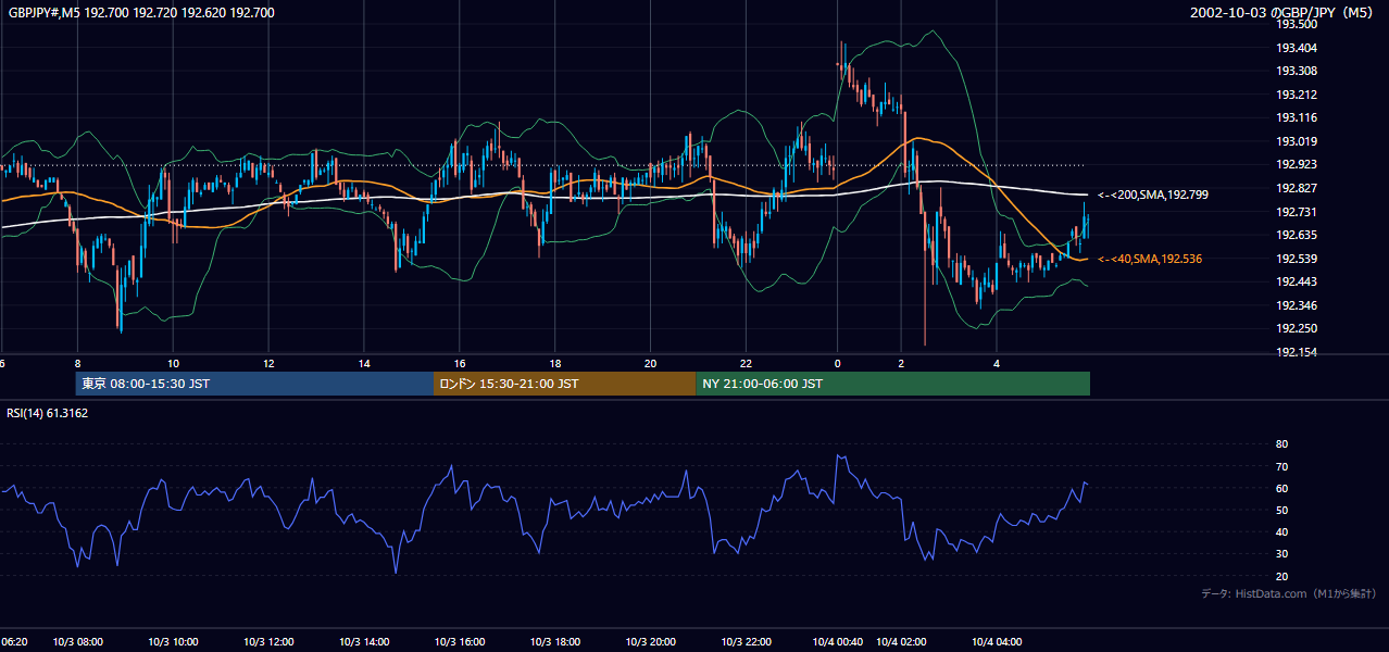 2002-10-03（木） GBP/JPY 5分足チャート