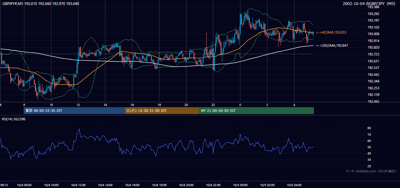 2002-10-04（金） GBP/JPY 5分足チャート