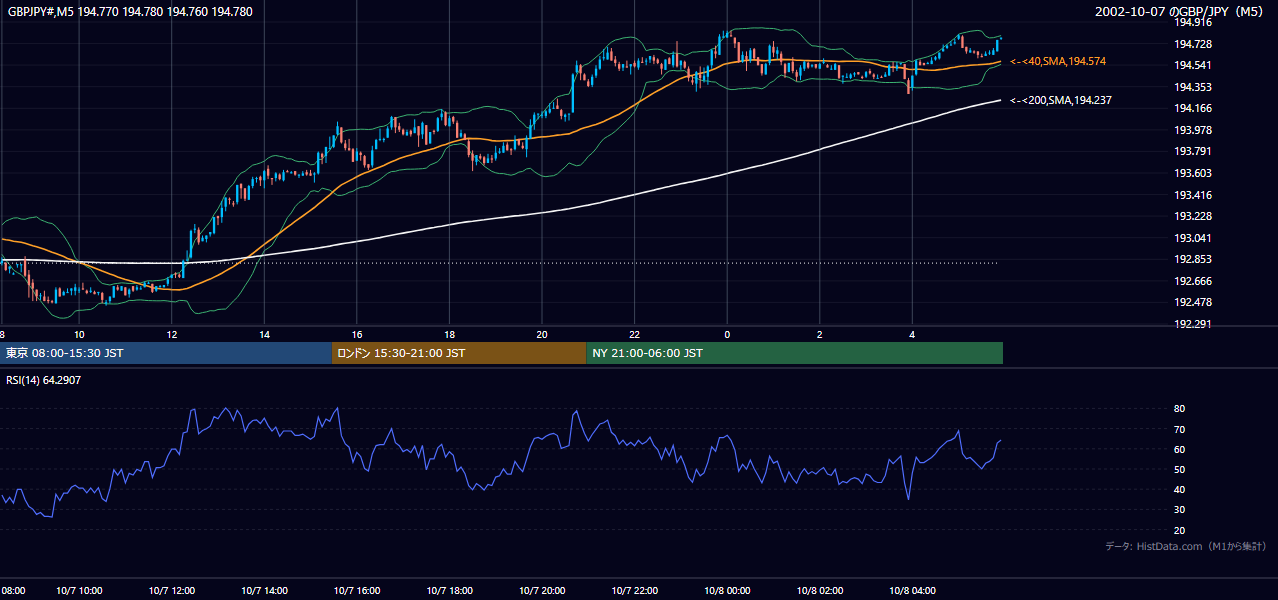 2002年10月7日(月) GBP/JPY 5分足チャート