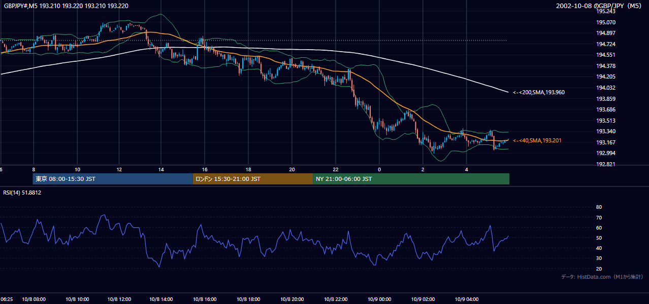 2002-10-08（火） GBP/JPY 5分足チャート