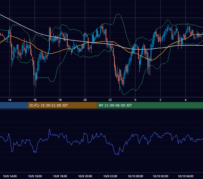 2002年10月9日（水） GBP/JPY 5分足チャート