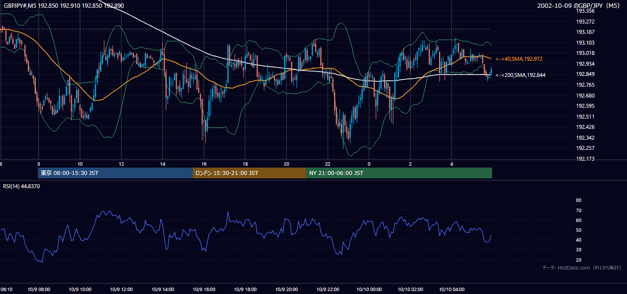 2002-10-09（水） GBP/JPY 5分足チャート