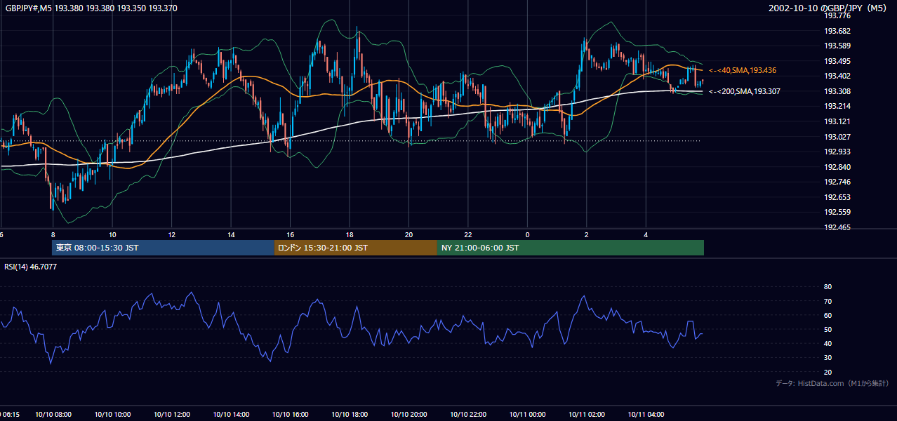 2002年10月10日(木) GBP/JPY 5分足チャート