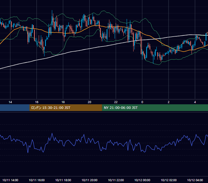 2002年10月11日（金） GBP/JPY 5分足チャート