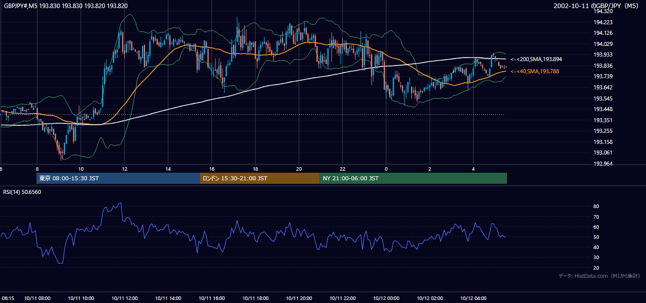 2002年10月11日（金） GBP/JPY 5分足チャート