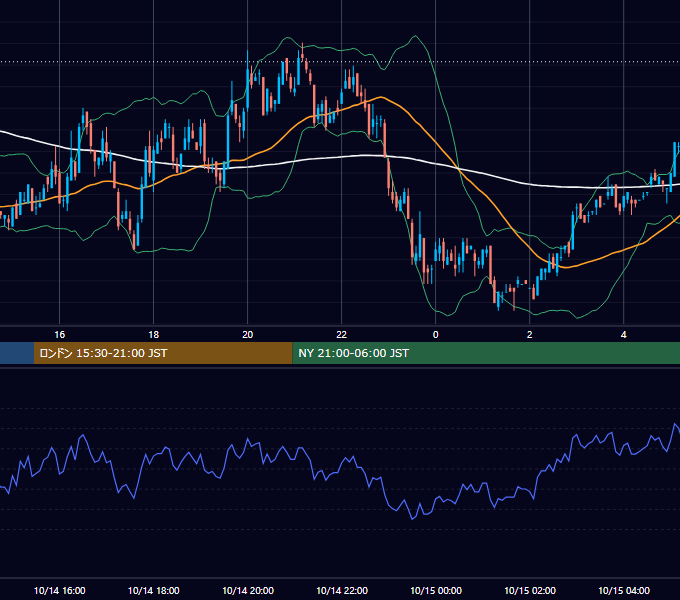 2002年10月14日（月） GBP/JPY 5分足チャート