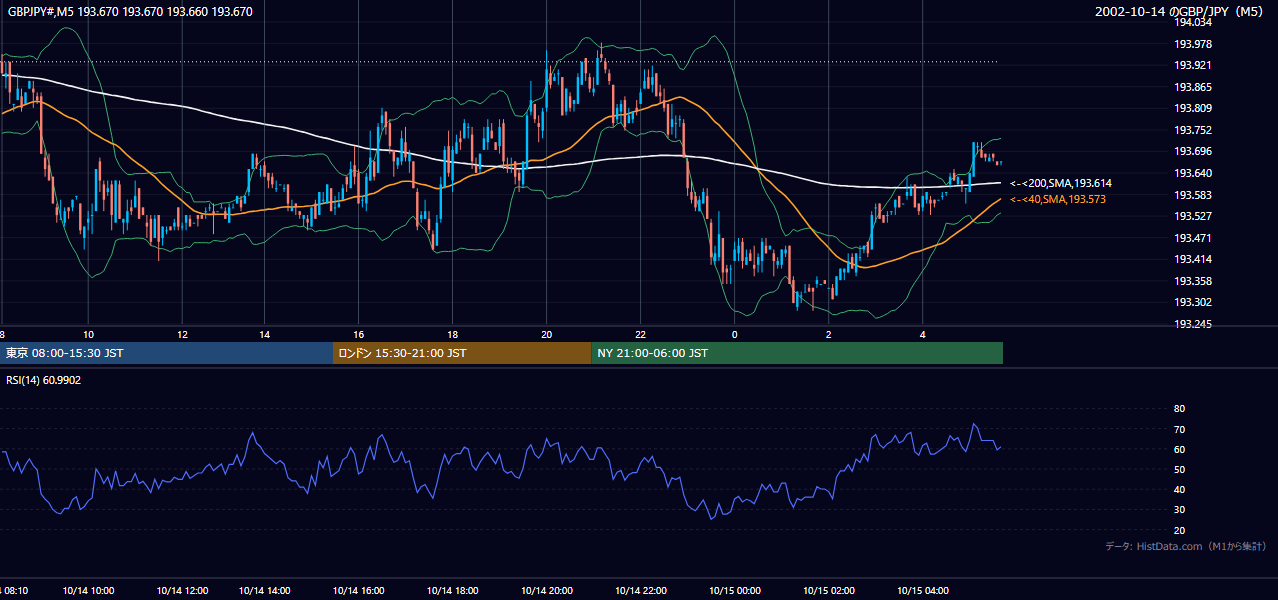 2002-10-14（月） GBP/JPY 5分足チャート
