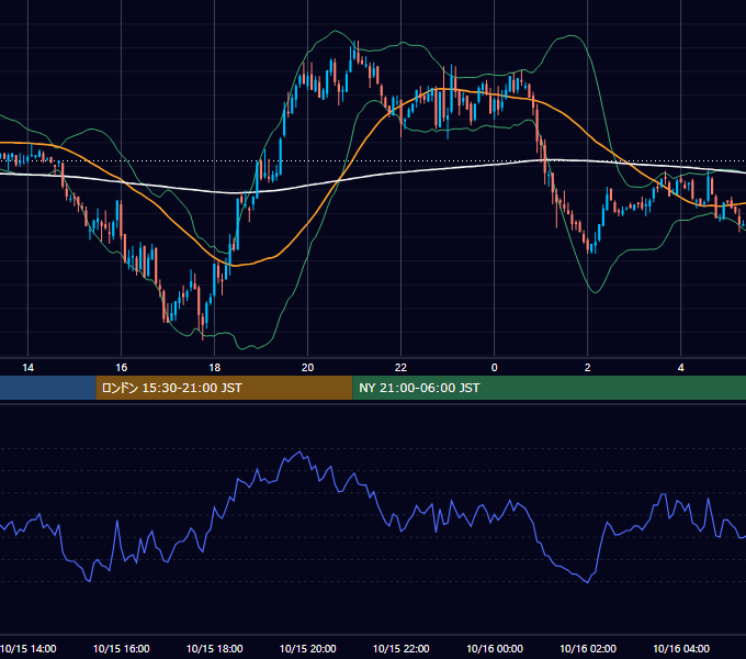 2002年10月15日（火） GBP/JPY 5分足チャート
