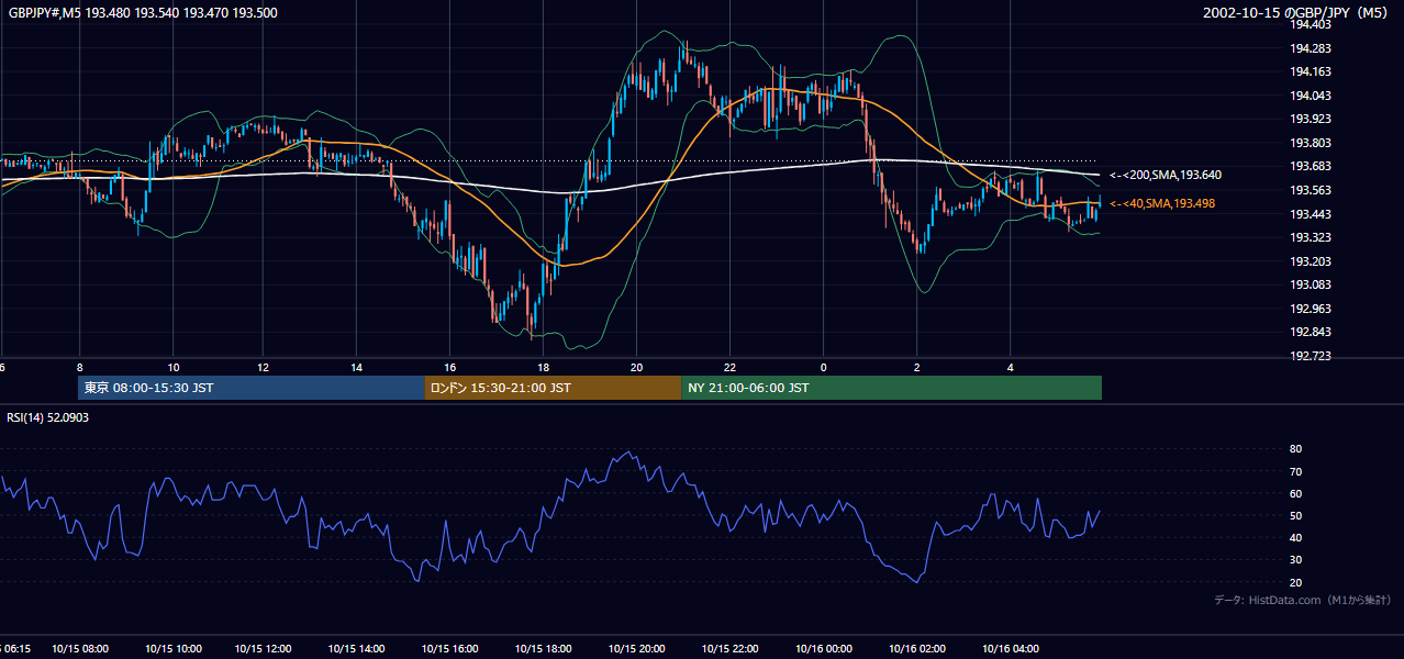 2002-10-15（火） GBP/JPY 5分足チャート