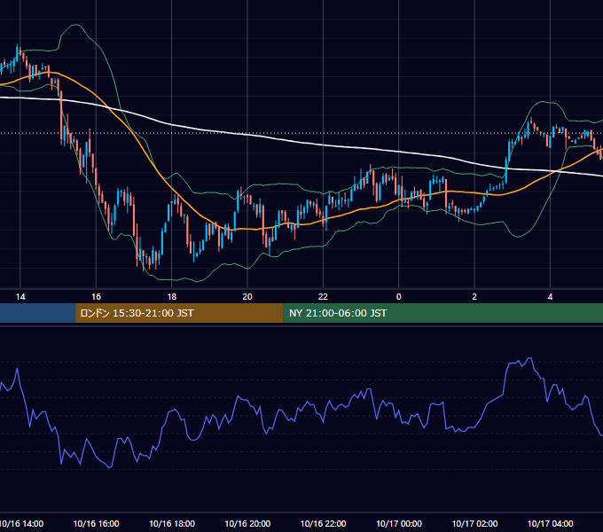 2002年10月16日（水） GBP/JPY 5分足チャート