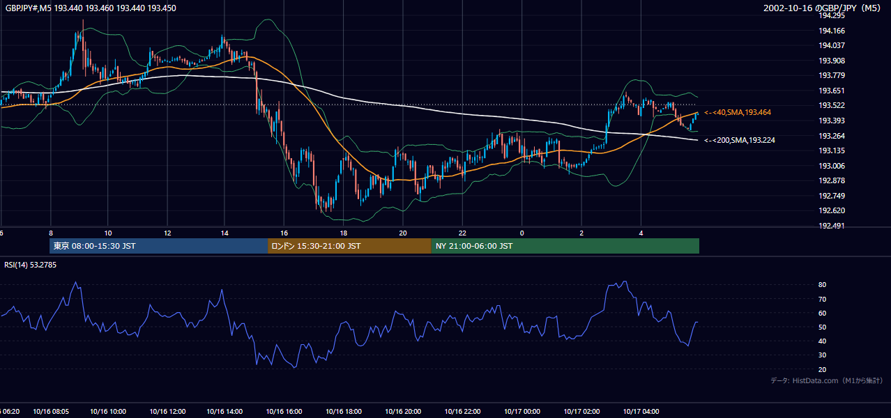 2002-10-16（水） GBP/JPY 5分足チャート