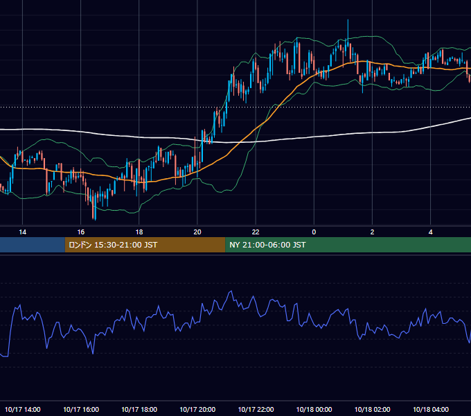 2002年10月17日（木） GBP/JPY 5分足チャート