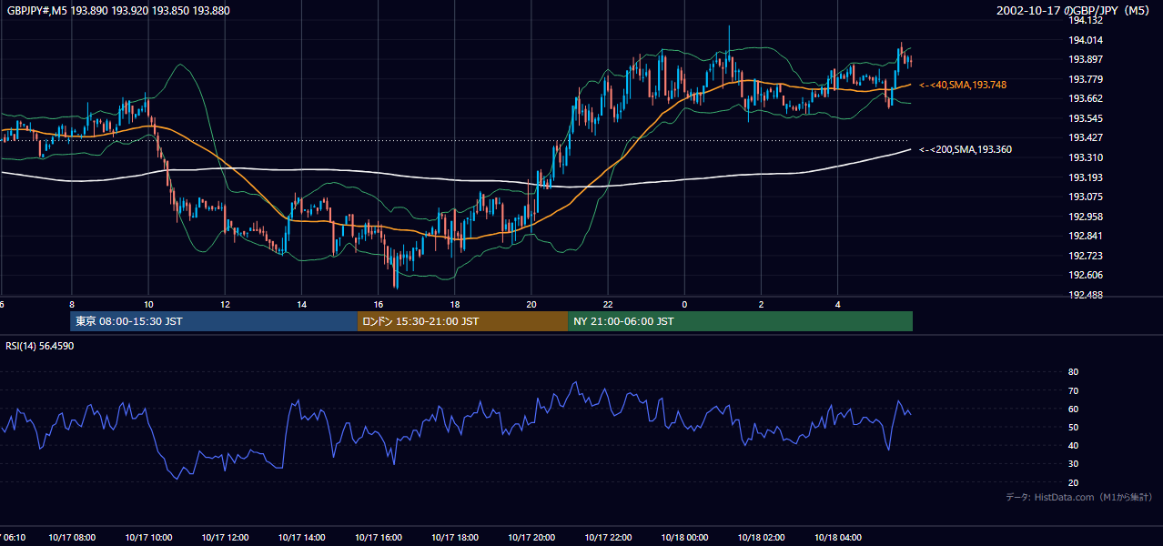 2002年10月17日(木) GBP/JPY 5分足チャート