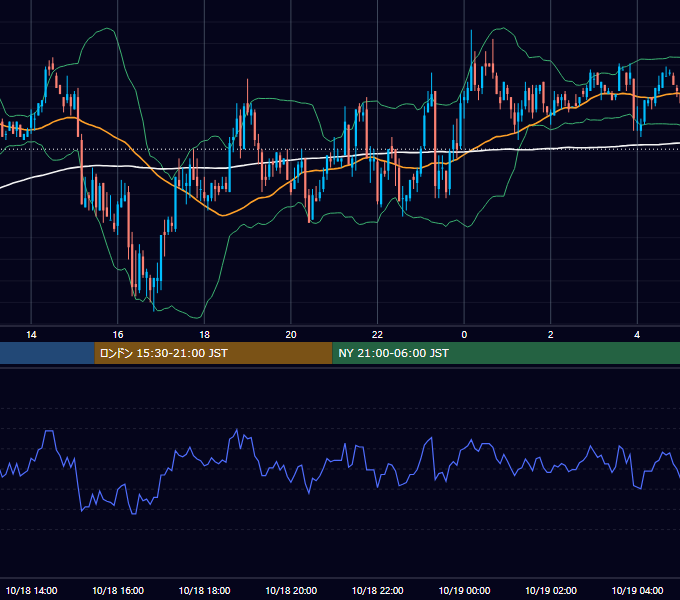 2002年10月18日（金） GBP/JPY 5分足チャート