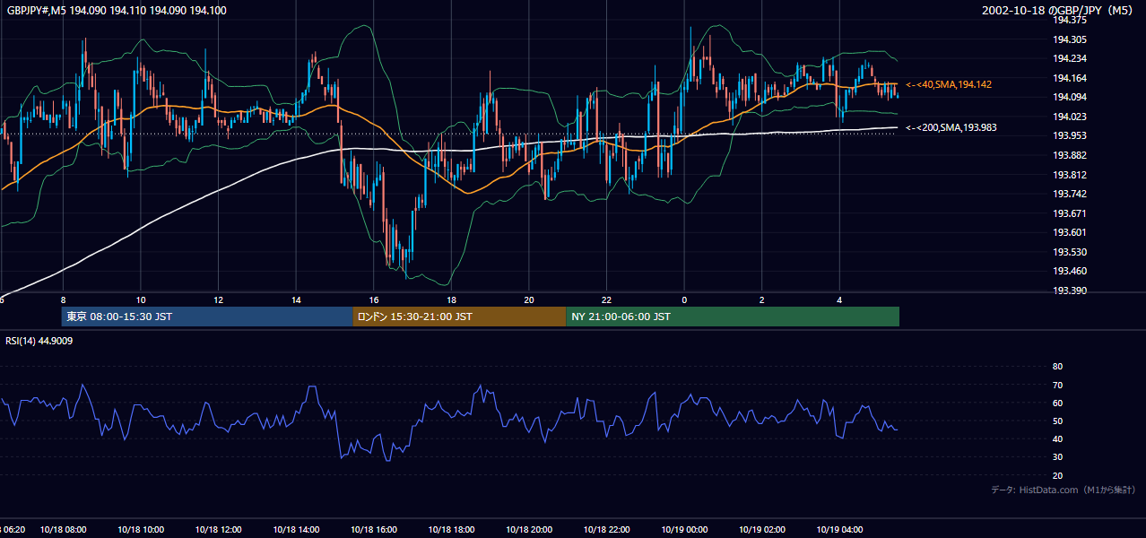 2002-10-18（金） GBP/JPY 5分足チャート