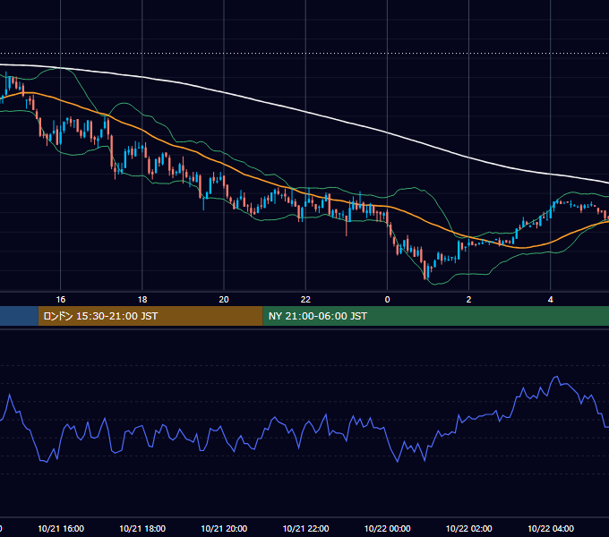 2002年10月21日（月） GBP/JPY 5分足チャート