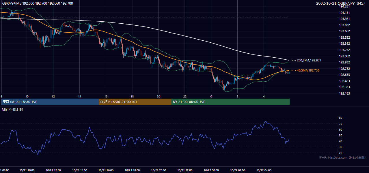 2002年10月21日(月) GBP/JPY 5分足チャート