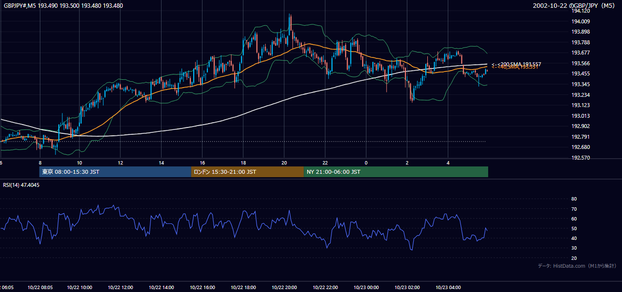 2002-10-22（火） GBP/JPY 5分足チャート