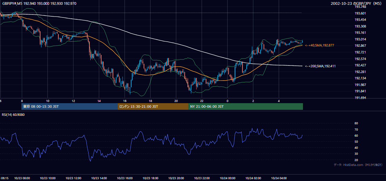 2002年10月23日(水) GBP/JPY 5分足チャート
